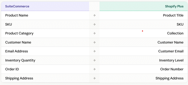 Fields of SuiteCommerce and Shopify Plus