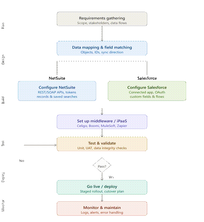 Steps to integrate NetSuite with Salesforce