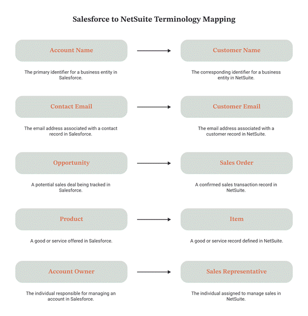 Salesforce to NetSuite Terminology Mapping for Integration