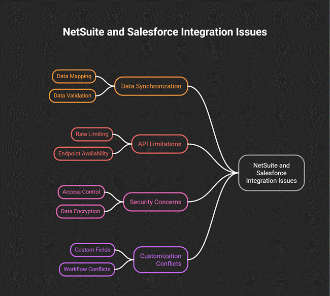 Common NetSuite Salesforce integration challenges