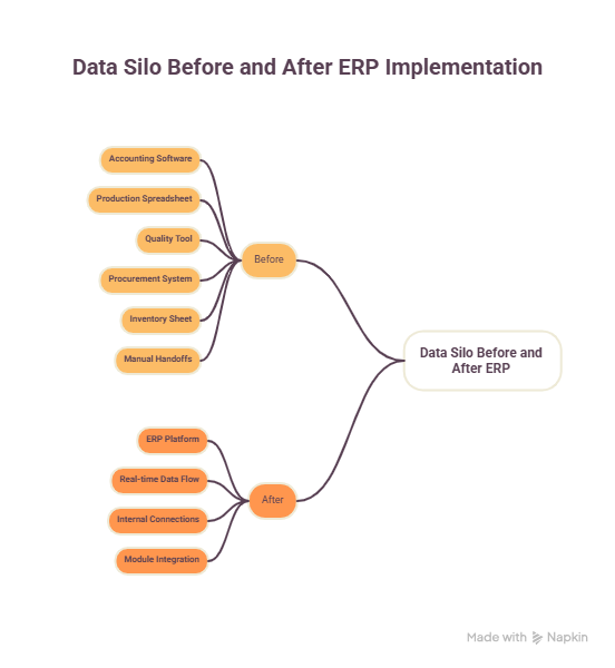 Before and after diagram showing disconnected accounting production quality procurement and inventory systems connected by manual handoffs compared to unified ERP platform with real-time data flow between all modules