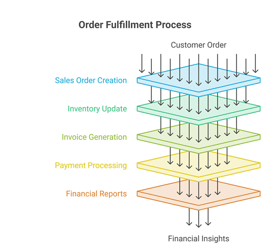 Information flow of NetSuite