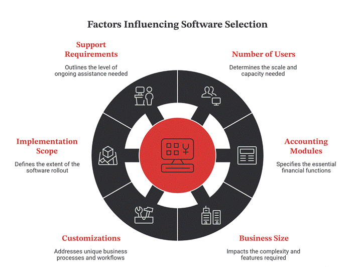 Factors affecting NetSuite accounting pricing