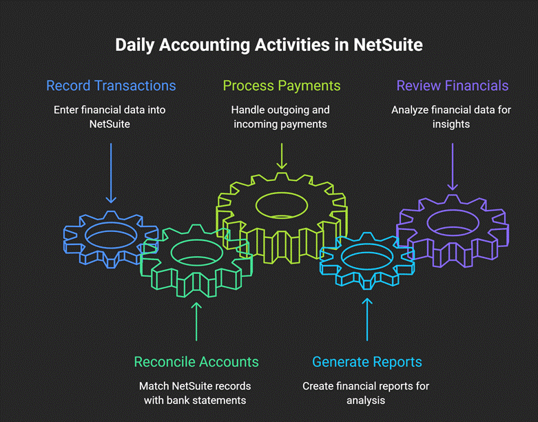 Core accounting functions in NetSuite