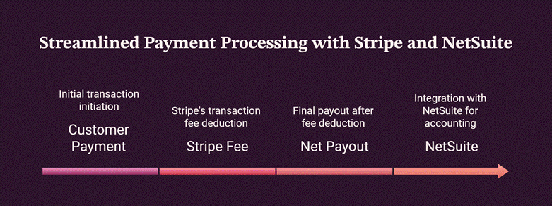 Stripe payment flow and fee mapping in NetSuite