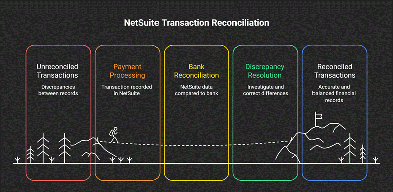 Stripe fee mapping works in NetSuite