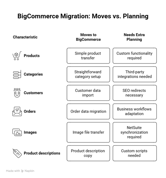 moves vs planning in bigcommerce migration