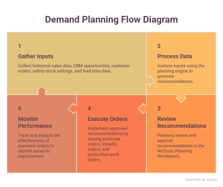 NetSuite demand planning flow diagram showing inputs from historical sales CRM data and customer orders feeding into the planning workbench generating recommended purchase orders work orders and transfer orders