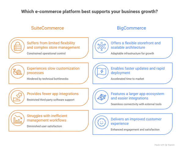 comparison of suitecommerce and bigcommerce
