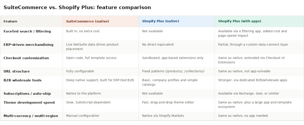 most common gaps include faceted search, ERP-driven merchandising, checkout customization, and flexible URL structures