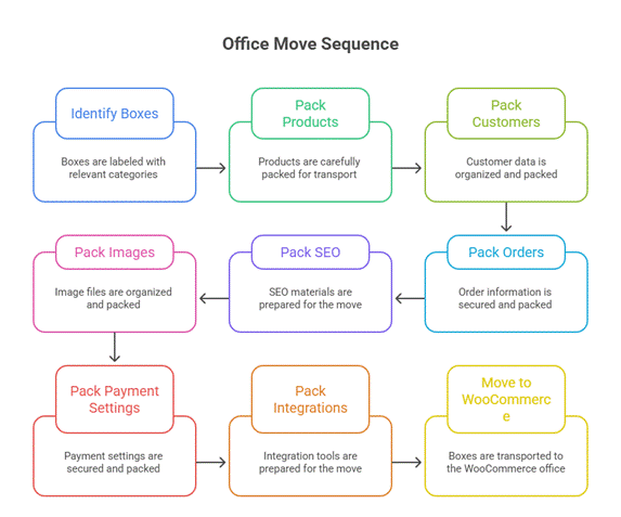 office move sequence