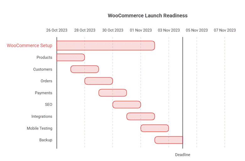 woocommerce launch readiness