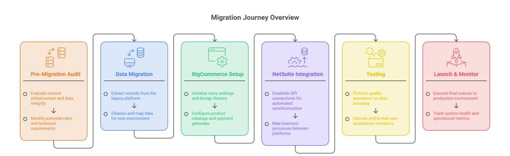 Migration Journey Overview: flowchart showing 6 phases: Pre-Migration Audit → Data Migration → BigCommerce Setup → NetSuite Integration → Testing → Launch & Monitor