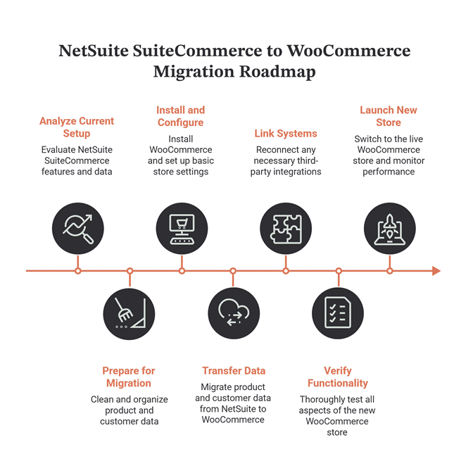 suitecommerce to woocommerce migration roadmap