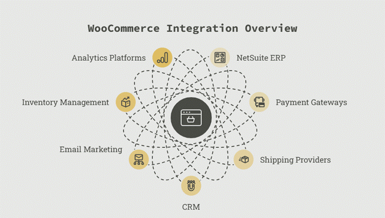 woocommerce integration overview