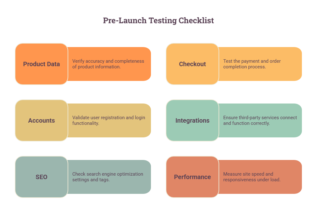 Pre-Launch Testing Checklist in migration