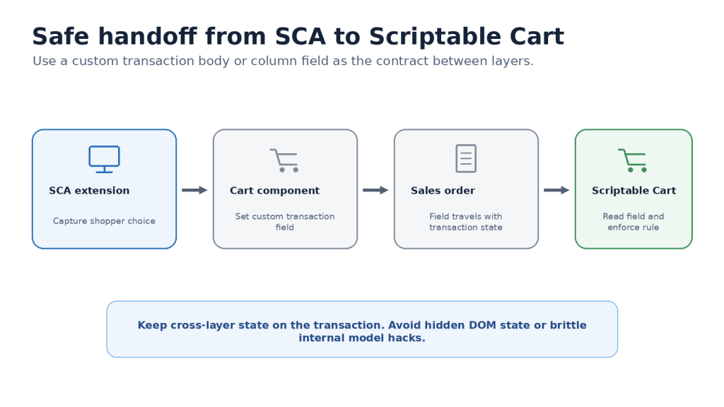 Safe handoff from SCA to Scriptable Cart