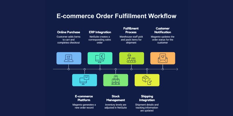 Magento NetSuite Plugin WorkflowMagento NetSuite Plugin Workflow