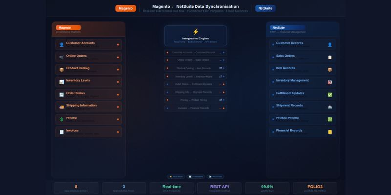 Magento NetSuite data synchronization.