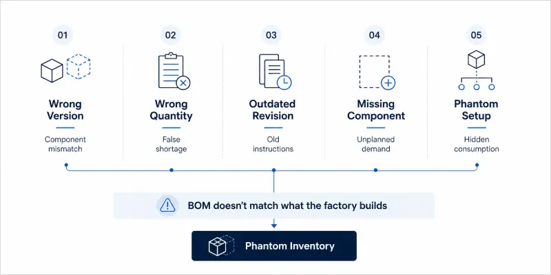 Phantom Inventory