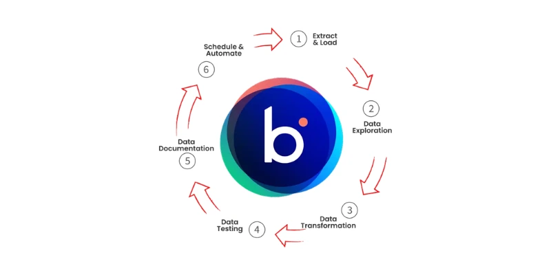 boomi data transformation