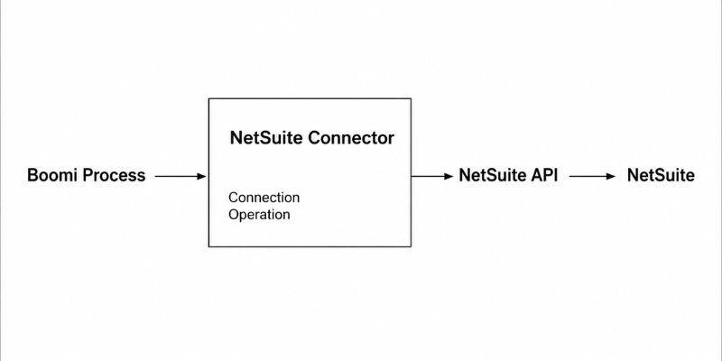 boomi netsuite deployment architecture