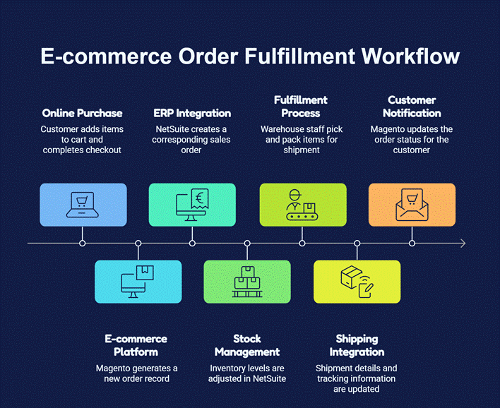 Magento NetSuite Integration Workflow