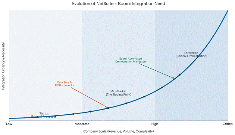 evolution of netsuite boomi integration