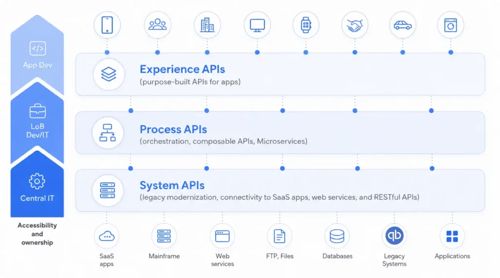 processing api