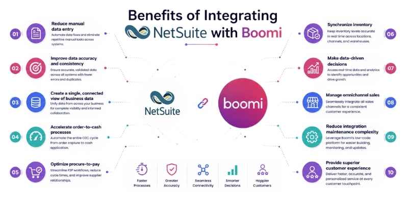 top key benefits of integrating netsuite with boomi