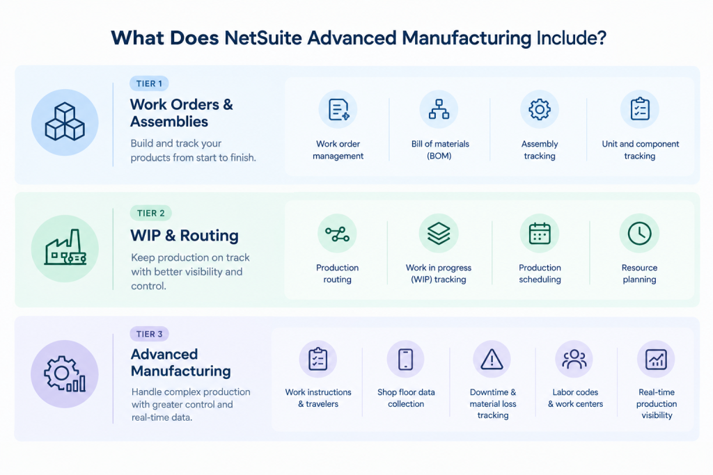 Three-tier diagram showing Work Orders & Assemblies, WIP & Routing, and Advanced Manufacturing stacked with their core capabilities listed under each