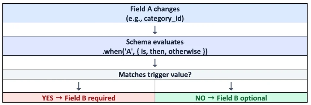 Field a changes