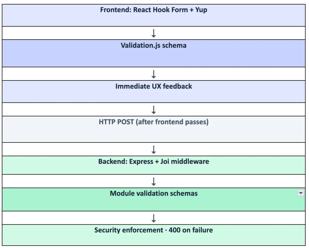 Frontend: React Hook from + Yup