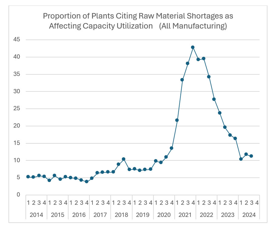 US manufacturing plants currently cite raw material shortages as a real constraint on capacity utilization, according to an analysis of Federal Reserve manufacturing data by Supply Chain Management Review.