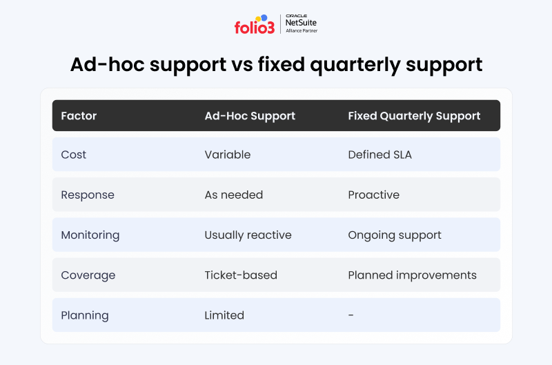 ad hoc support vs fixed quaterly support