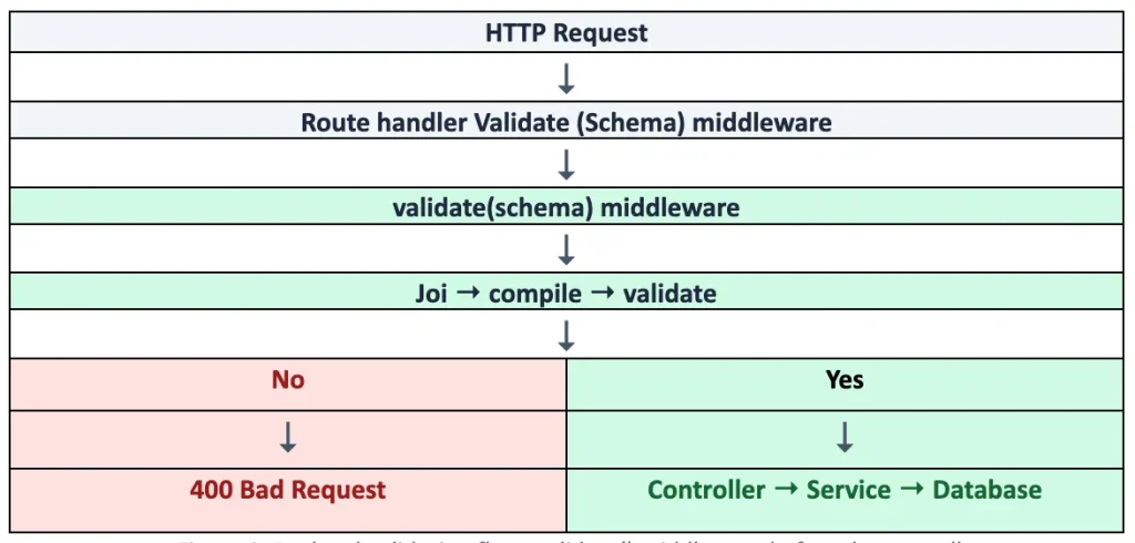 HTTP Request