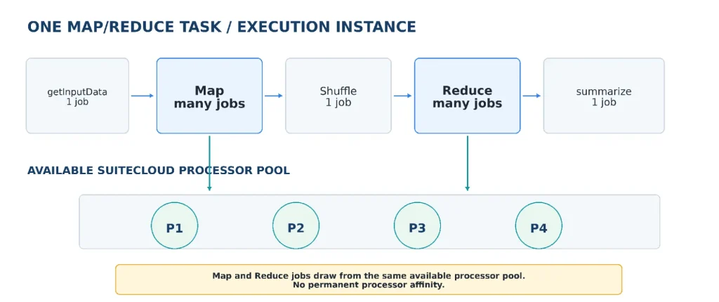 one map/reduce task