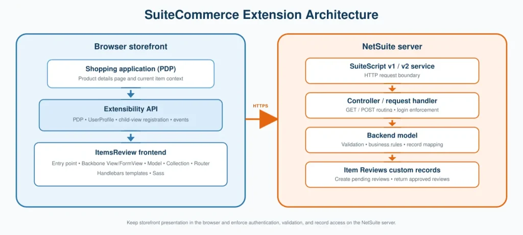 SuiteCommerce Extension Architecture