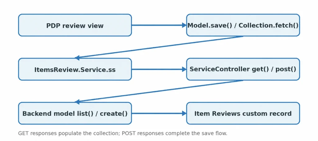 Frontend models and collections