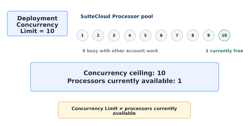Suitecloud processor