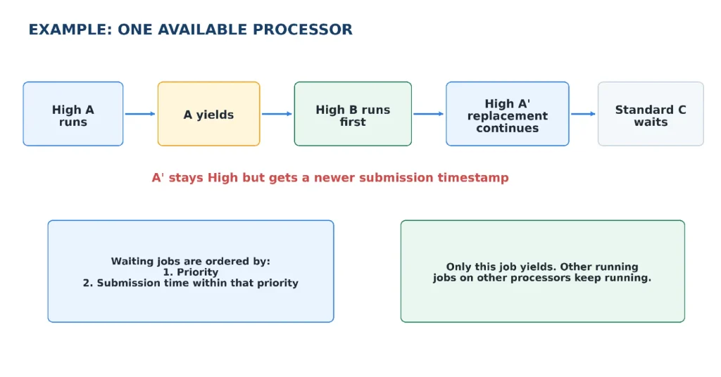 One Available Processor