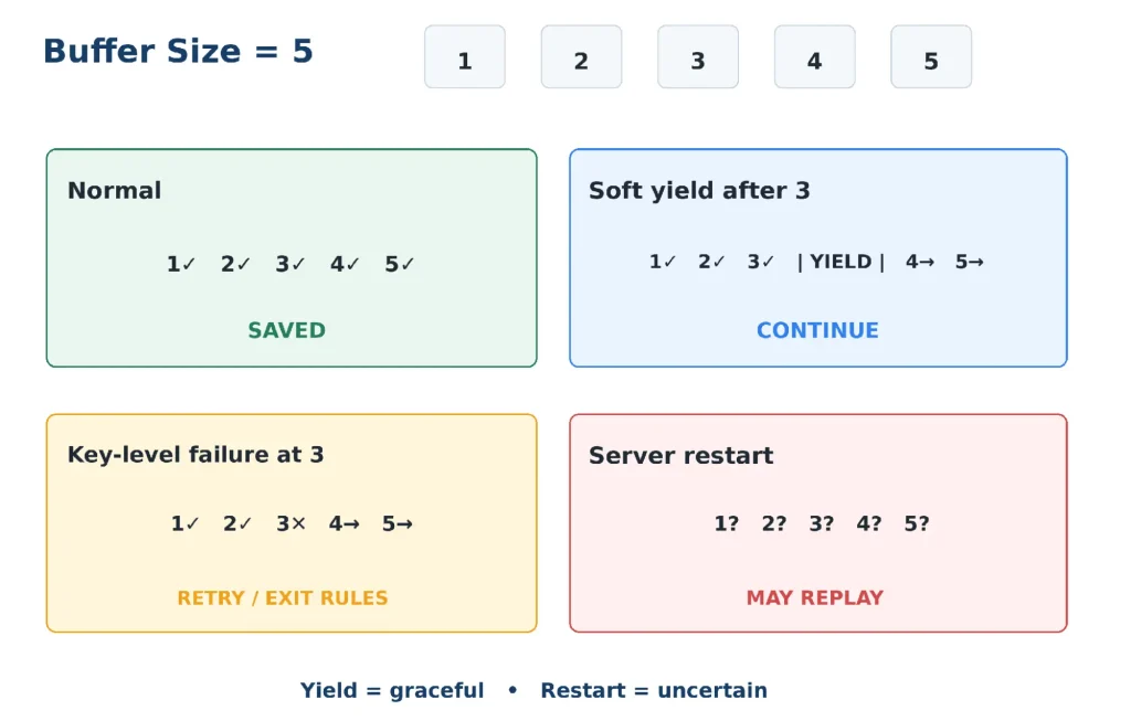 Buffer size