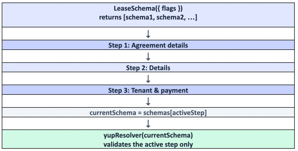 Lease Schema