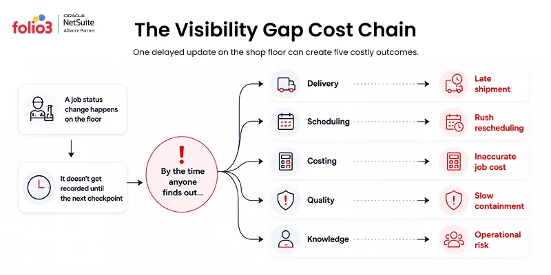 Thge visiblity gap cost chain