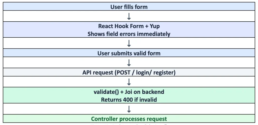 User fills form