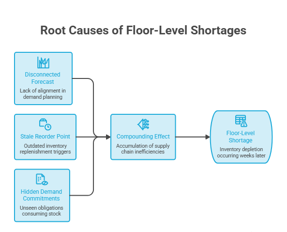 Reasons of Raw Material Shortages on the Production Floor