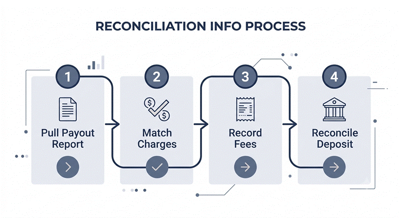 Reconciliation information process