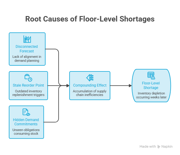 Reasons of Raw Material Shortages on the Production Floor