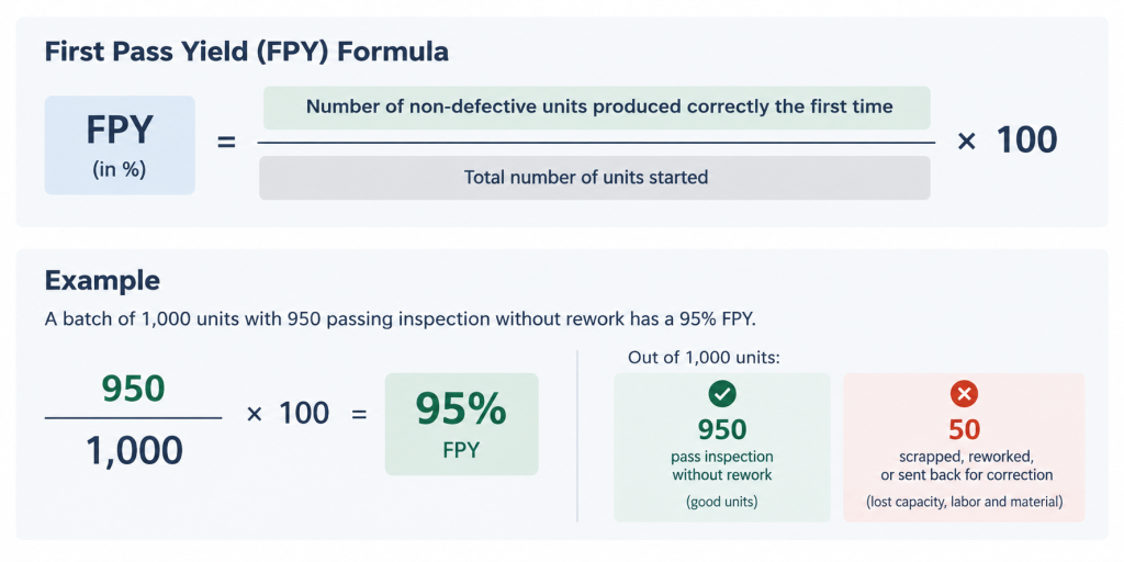 formula to calculate first-pass yield is the number of non-defective units produced correctly the first time, divided by the total number of units started, expressed as a percentage