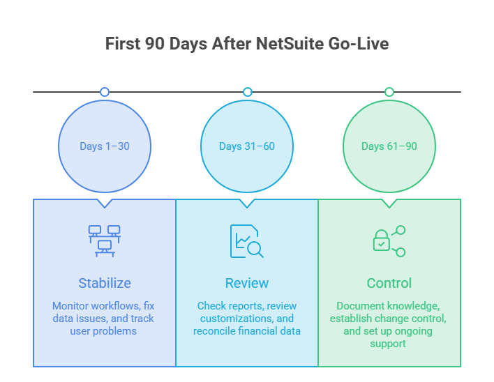 90 days after netsuite go-live